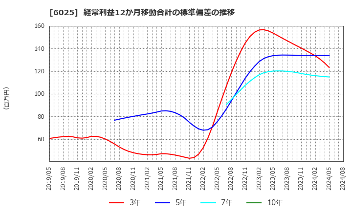 6025 日本ＰＣサービス(株): 経常利益12か月移動合計の標準偏差の推移