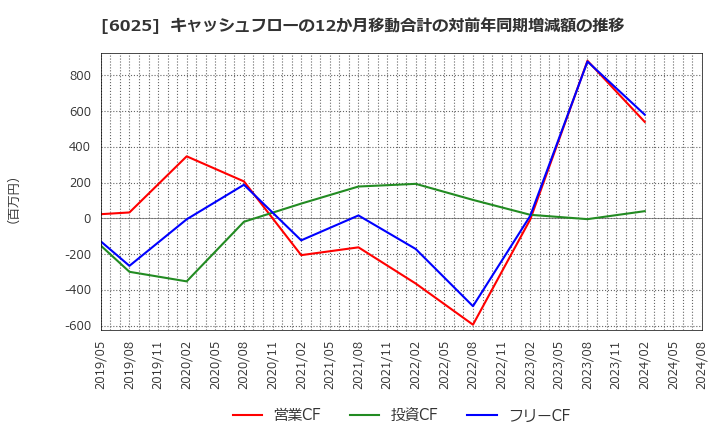 6025 日本ＰＣサービス(株): キャッシュフローの12か月移動合計の対前年同期増減額の推移