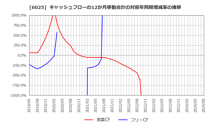 6025 日本ＰＣサービス(株): キャッシュフローの12か月移動合計の対前年同期増減率の推移