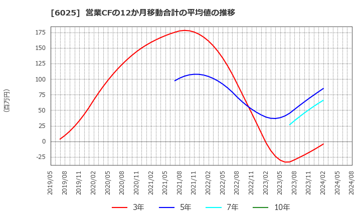 6025 日本ＰＣサービス(株): 営業CFの12か月移動合計の平均値の推移