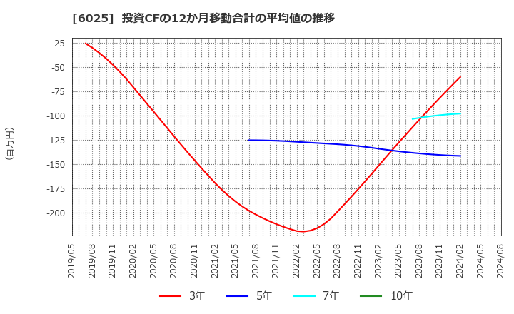 6025 日本ＰＣサービス(株): 投資CFの12か月移動合計の平均値の推移