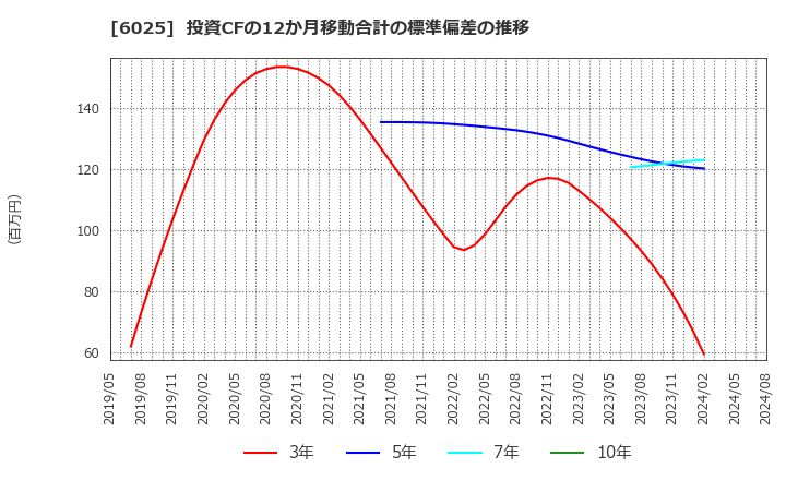 6025 日本ＰＣサービス(株): 投資CFの12か月移動合計の標準偏差の推移