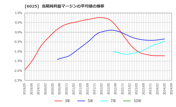 6025 日本ＰＣサービス(株): 当期純利益マージンの平均値の推移
