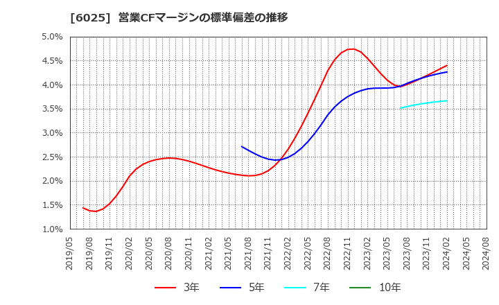 6025 日本ＰＣサービス(株): 営業CFマージンの標準偏差の推移