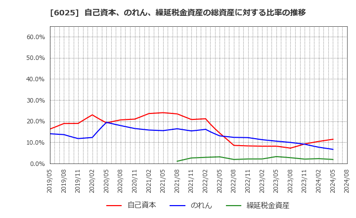 6025 日本ＰＣサービス(株): 自己資本、のれん、繰延税金資産の総資産に対する比率の推移