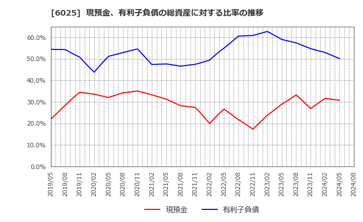 6025 日本ＰＣサービス(株): 現預金、有利子負債の総資産に対する比率の推移