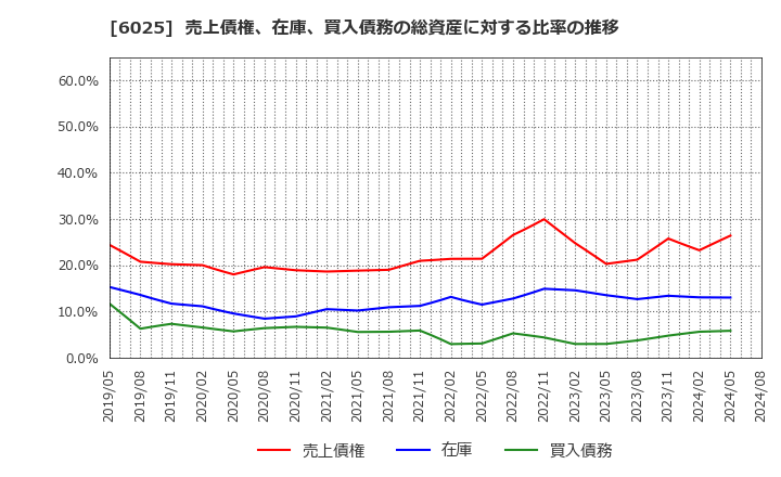 6025 日本ＰＣサービス(株): 売上債権、在庫、買入債務の総資産に対する比率の推移