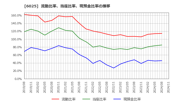 6025 日本ＰＣサービス(株): 流動比率、当座比率、現預金比率の推移