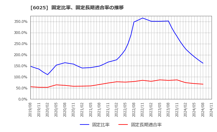 6025 日本ＰＣサービス(株): 固定比率、固定長期適合率の推移