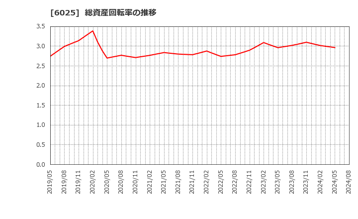 6025 日本ＰＣサービス(株): 総資産回転率の推移