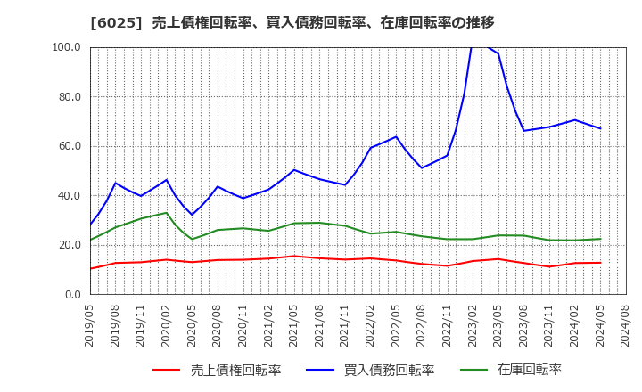 6025 日本ＰＣサービス(株): 売上債権回転率、買入債務回転率、在庫回転率の推移