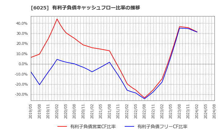 6025 日本ＰＣサービス(株): 有利子負債キャッシュフロー比率の推移