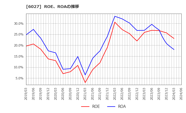 6027 弁護士ドットコム(株): ROE、ROAの推移