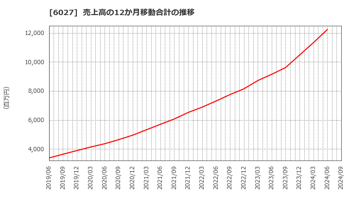 6027 弁護士ドットコム(株): 売上高の12か月移動合計の推移