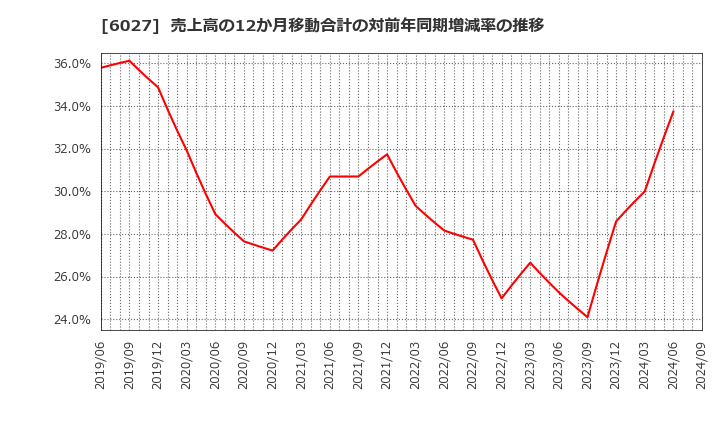 6027 弁護士ドットコム(株): 売上高の12か月移動合計の対前年同期増減率の推移