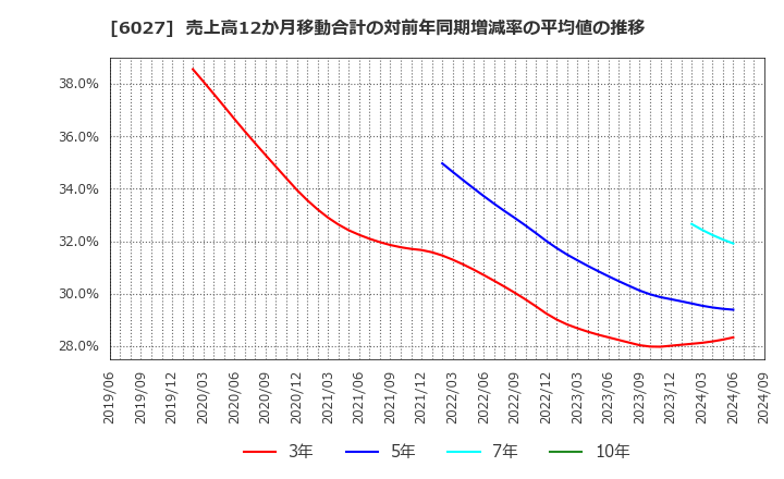 6027 弁護士ドットコム(株): 売上高12か月移動合計の対前年同期増減率の平均値の推移