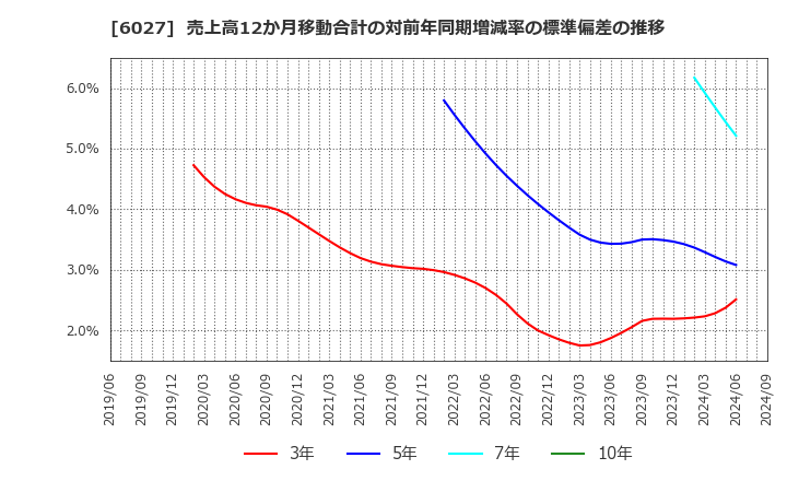 6027 弁護士ドットコム(株): 売上高12か月移動合計の対前年同期増減率の標準偏差の推移