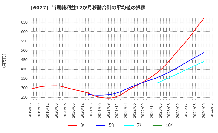 6027 弁護士ドットコム(株): 当期純利益12か月移動合計の平均値の推移