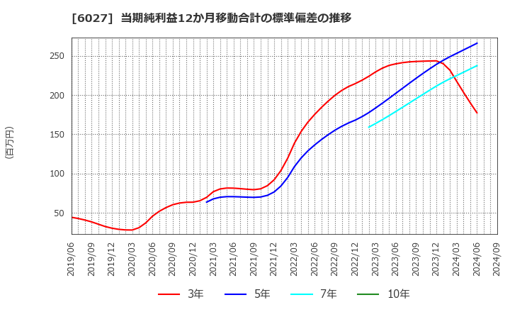 6027 弁護士ドットコム(株): 当期純利益12か月移動合計の標準偏差の推移