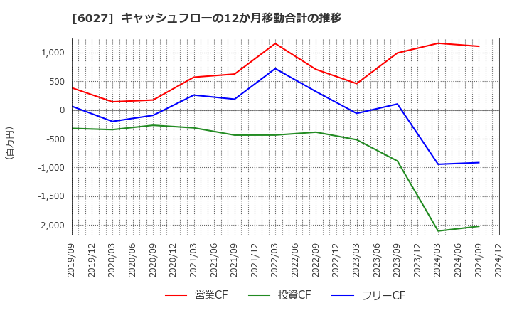 6027 弁護士ドットコム(株): キャッシュフローの12か月移動合計の推移