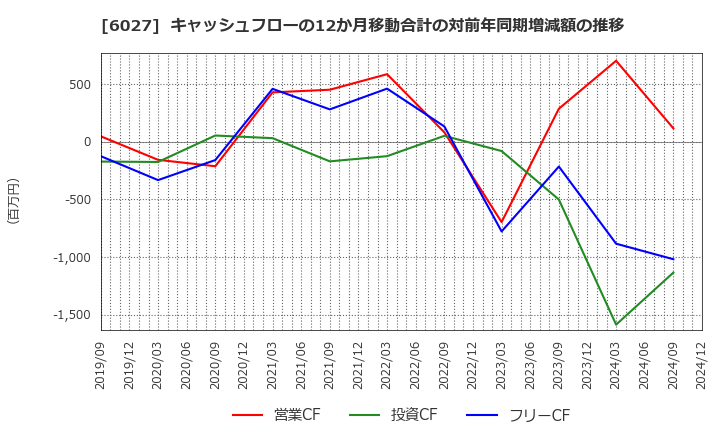 6027 弁護士ドットコム(株): キャッシュフローの12か月移動合計の対前年同期増減額の推移