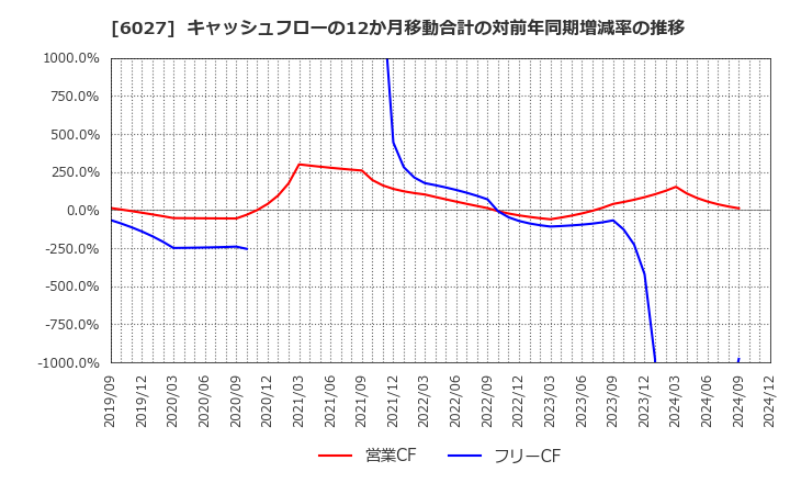 6027 弁護士ドットコム(株): キャッシュフローの12か月移動合計の対前年同期増減率の推移