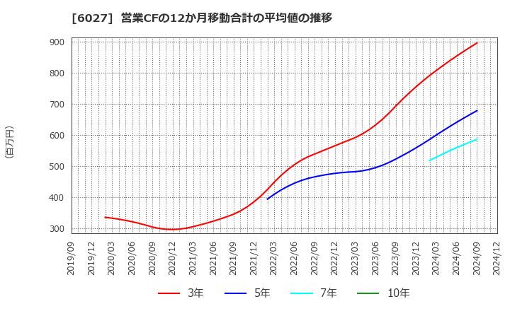 6027 弁護士ドットコム(株): 営業CFの12か月移動合計の平均値の推移