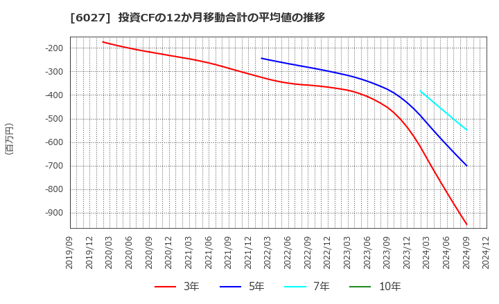 6027 弁護士ドットコム(株): 投資CFの12か月移動合計の平均値の推移