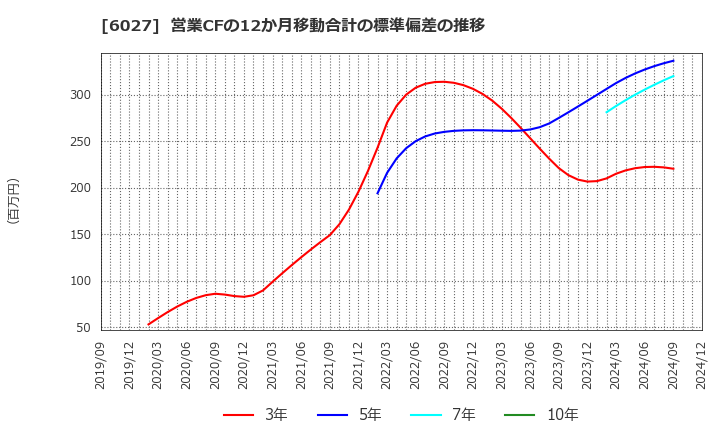 6027 弁護士ドットコム(株): 営業CFの12か月移動合計の標準偏差の推移