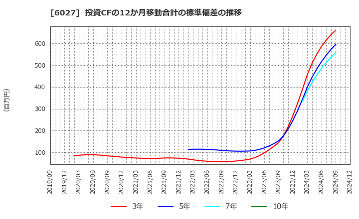 6027 弁護士ドットコム(株): 投資CFの12か月移動合計の標準偏差の推移