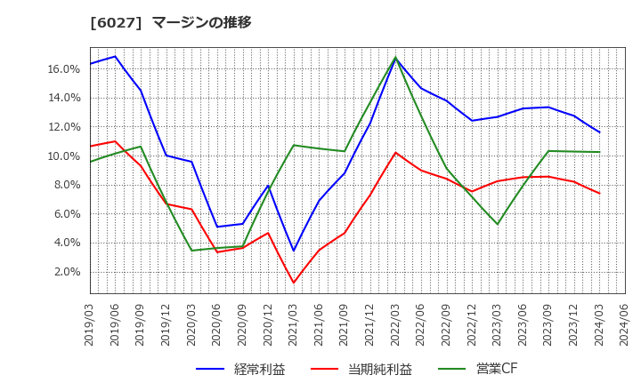 6027 弁護士ドットコム(株): マージンの推移