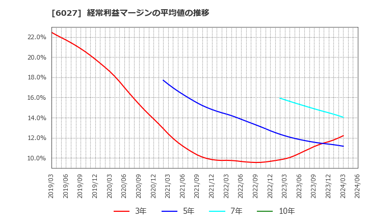 6027 弁護士ドットコム(株): 経常利益マージンの平均値の推移