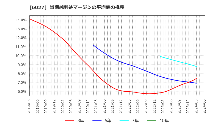 6027 弁護士ドットコム(株): 当期純利益マージンの平均値の推移