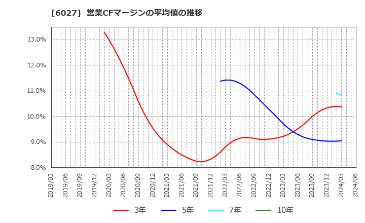 6027 弁護士ドットコム(株): 営業CFマージンの平均値の推移