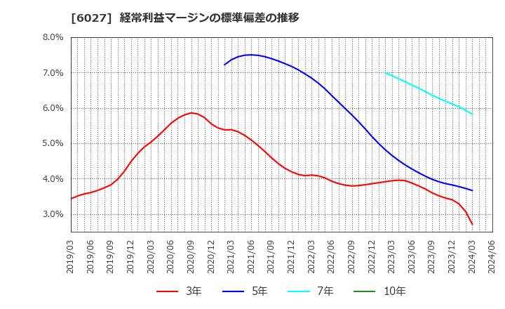 6027 弁護士ドットコム(株): 経常利益マージンの標準偏差の推移