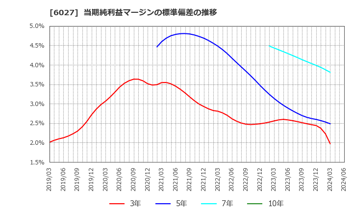 6027 弁護士ドットコム(株): 当期純利益マージンの標準偏差の推移