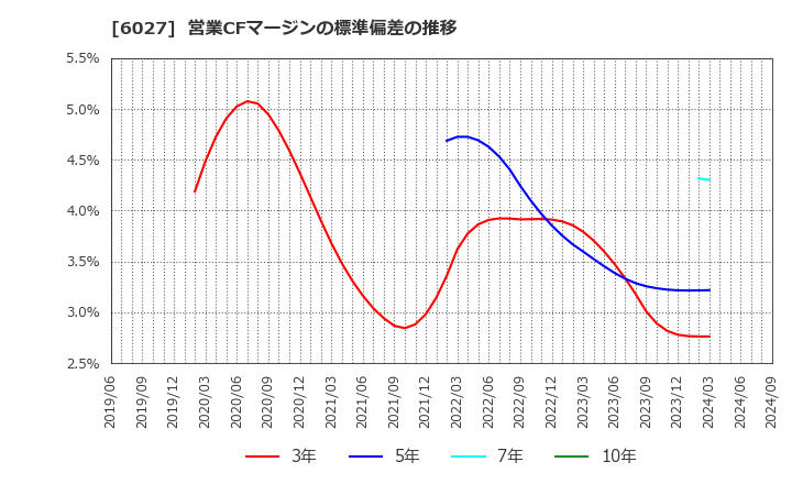 6027 弁護士ドットコム(株): 営業CFマージンの標準偏差の推移