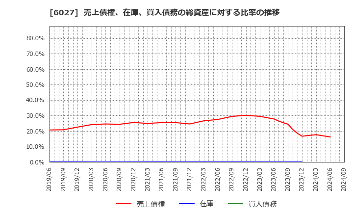 6027 弁護士ドットコム(株): 売上債権、在庫、買入債務の総資産に対する比率の推移