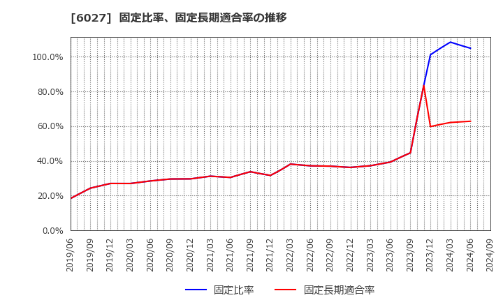 6027 弁護士ドットコム(株): 固定比率、固定長期適合率の推移