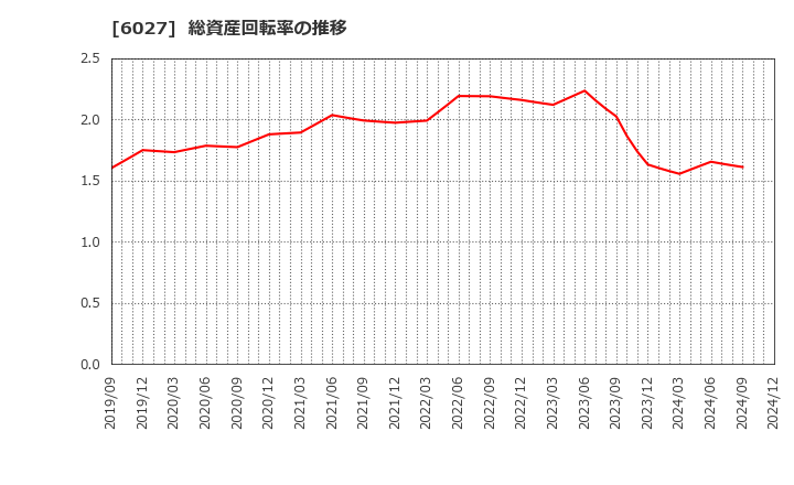 6027 弁護士ドットコム(株): 総資産回転率の推移