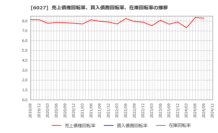 6027 弁護士ドットコム(株): 売上債権回転率、買入債務回転率、在庫回転率の推移