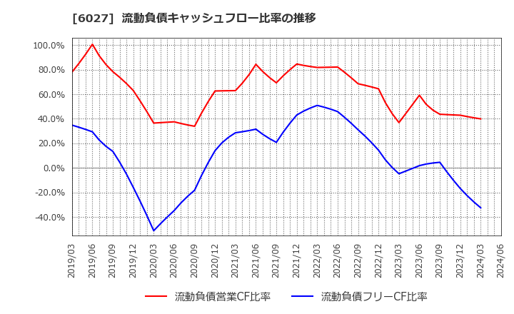 6027 弁護士ドットコム(株): 流動負債キャッシュフロー比率の推移