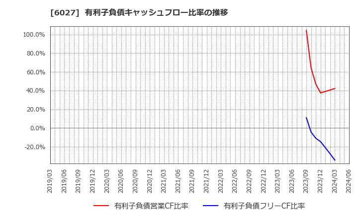 6027 弁護士ドットコム(株): 有利子負債キャッシュフロー比率の推移