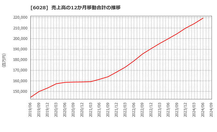 6028 テクノプロ・ホールディングス(株): 売上高の12か月移動合計の推移