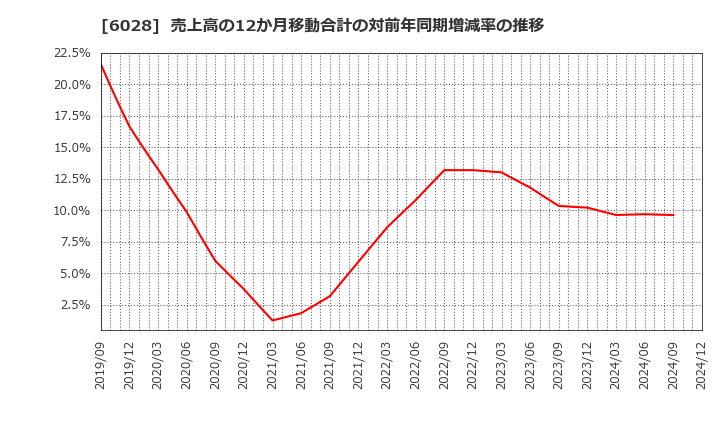 6028 テクノプロ・ホールディングス(株): 売上高の12か月移動合計の対前年同期増減率の推移