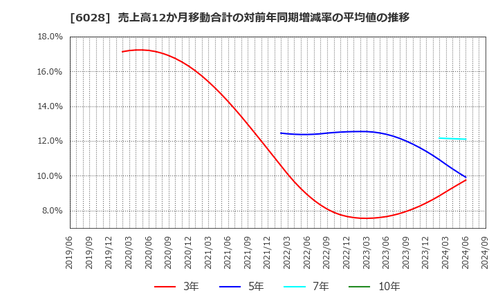 6028 テクノプロ・ホールディングス(株): 売上高12か月移動合計の対前年同期増減率の平均値の推移