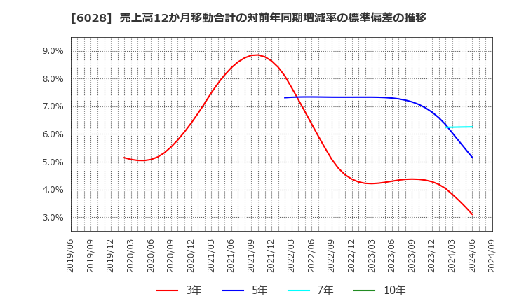 6028 テクノプロ・ホールディングス(株): 売上高12か月移動合計の対前年同期増減率の標準偏差の推移