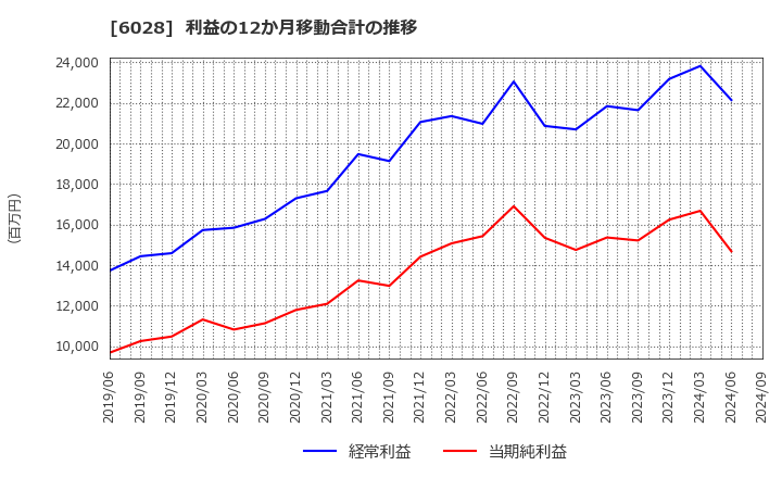 6028 テクノプロ・ホールディングス(株): 利益の12か月移動合計の推移