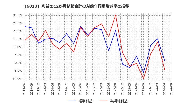 6028 テクノプロ・ホールディングス(株): 利益の12か月移動合計の対前年同期増減率の推移