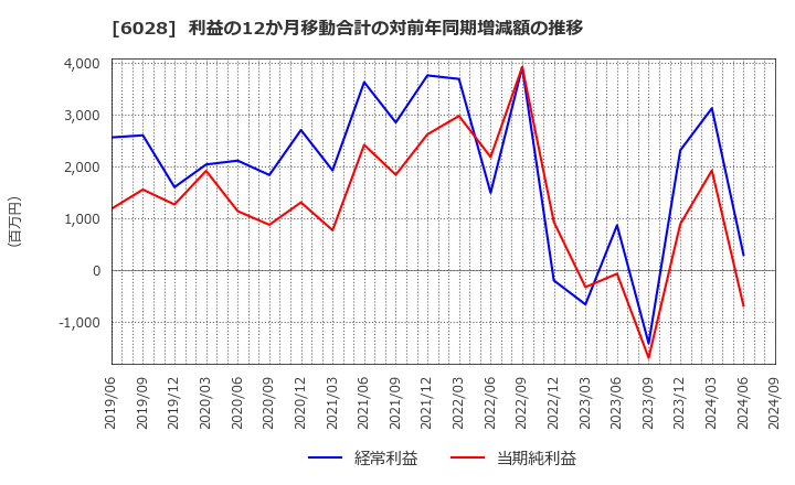 6028 テクノプロ・ホールディングス(株): 利益の12か月移動合計の対前年同期増減額の推移